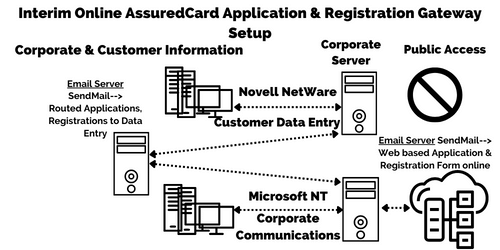 AssuredCard - Interim Online Application, Registration & Payment Request Setup