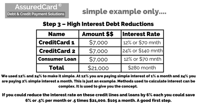 AssuredCard - Step 3 - High Interest Reduction Table