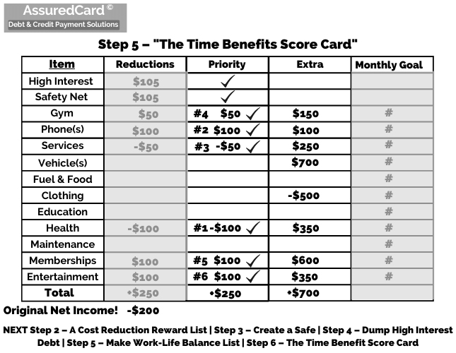 AssuredCard - Step 5 - Time Benefits Scrore Card